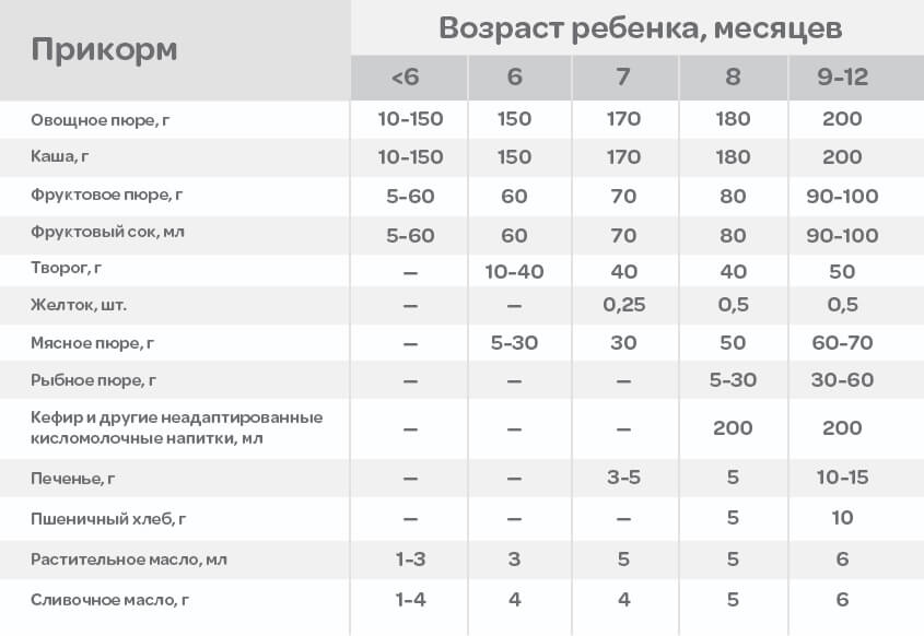 Прикорм 4 месяца овощное пюре