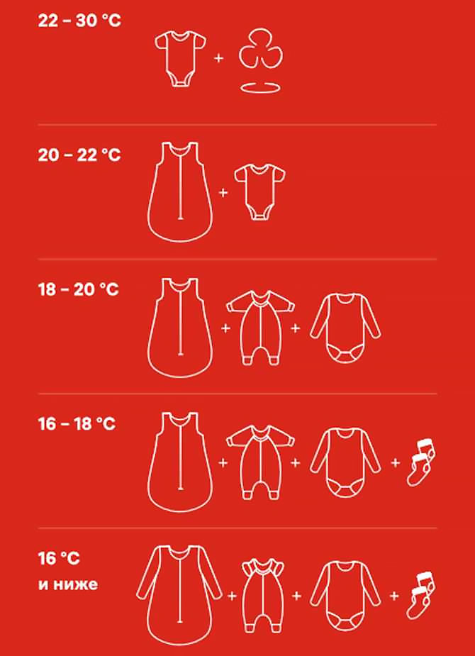 Какая оптимальная температура в комнате для новорожденного?